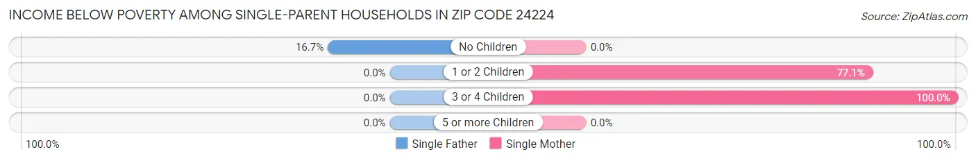 Income Below Poverty Among Single-Parent Households in Zip Code 24224