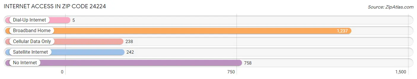 Internet Access in Zip Code 24224