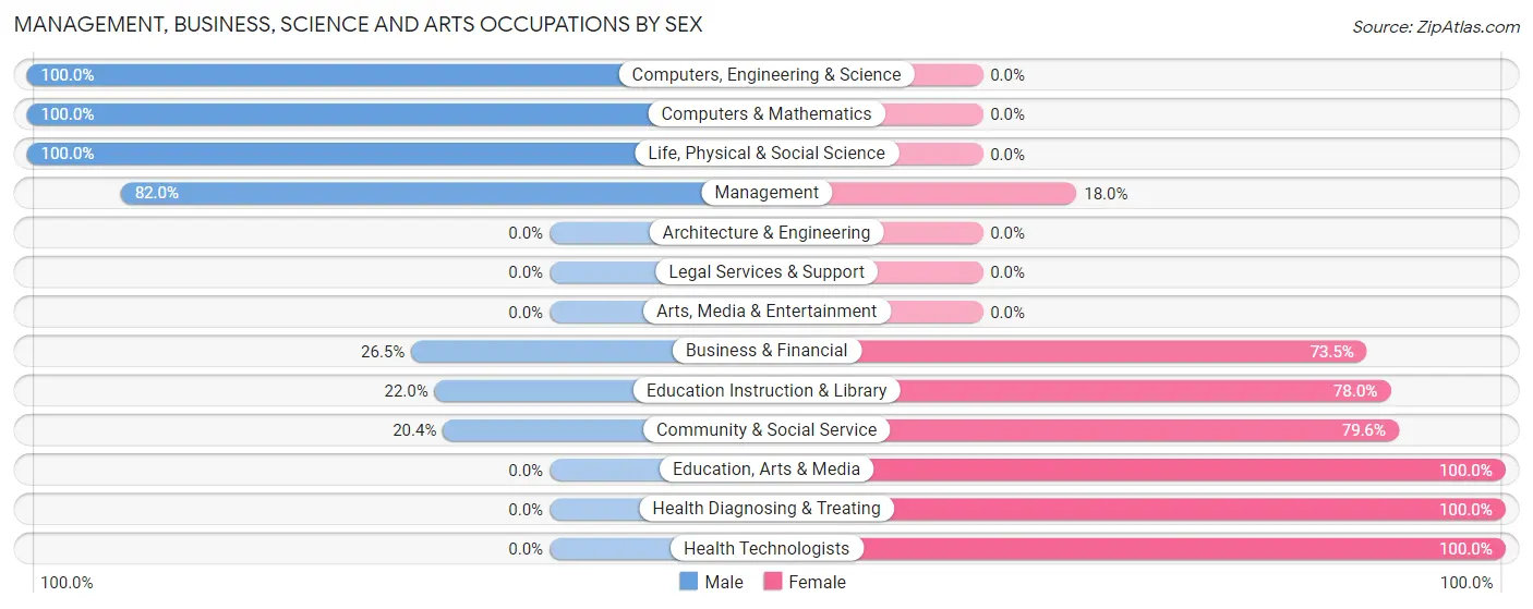 Management, Business, Science and Arts Occupations by Sex in Zip Code 24224