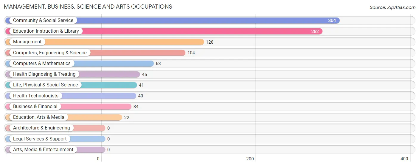 Management, Business, Science and Arts Occupations in Zip Code 24224