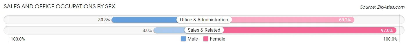 Sales and Office Occupations by Sex in Zip Code 24224