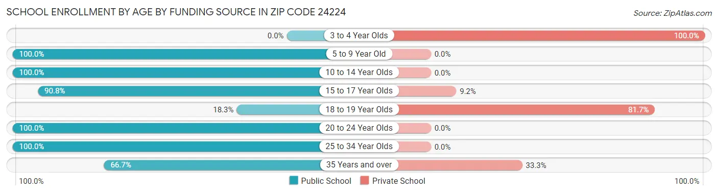 School Enrollment by Age by Funding Source in Zip Code 24224