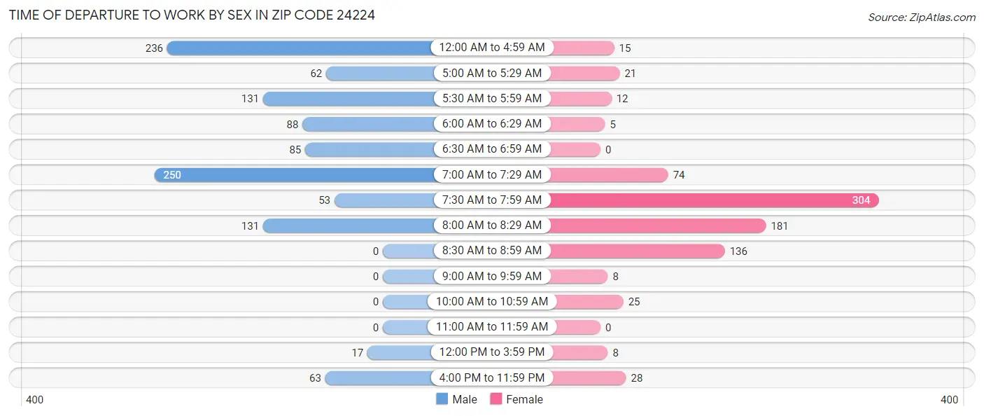 Time of Departure to Work by Sex in Zip Code 24224