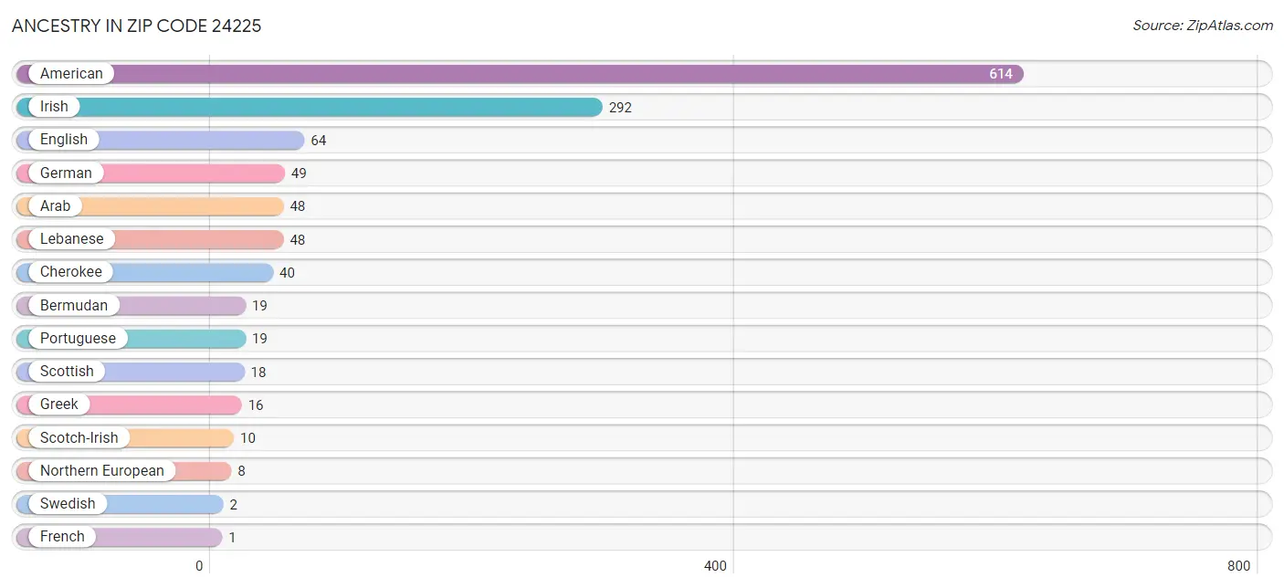 Ancestry in Zip Code 24225