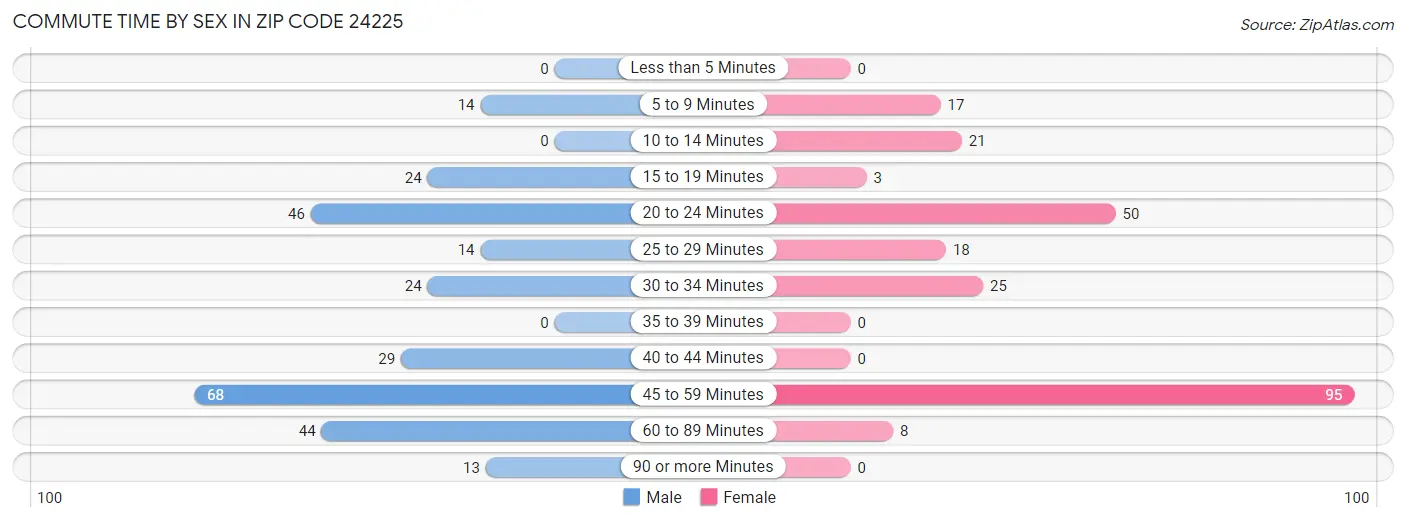 Commute Time by Sex in Zip Code 24225