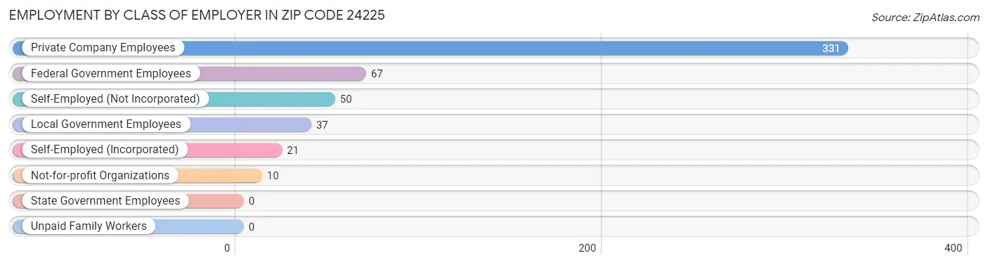 Employment by Class of Employer in Zip Code 24225