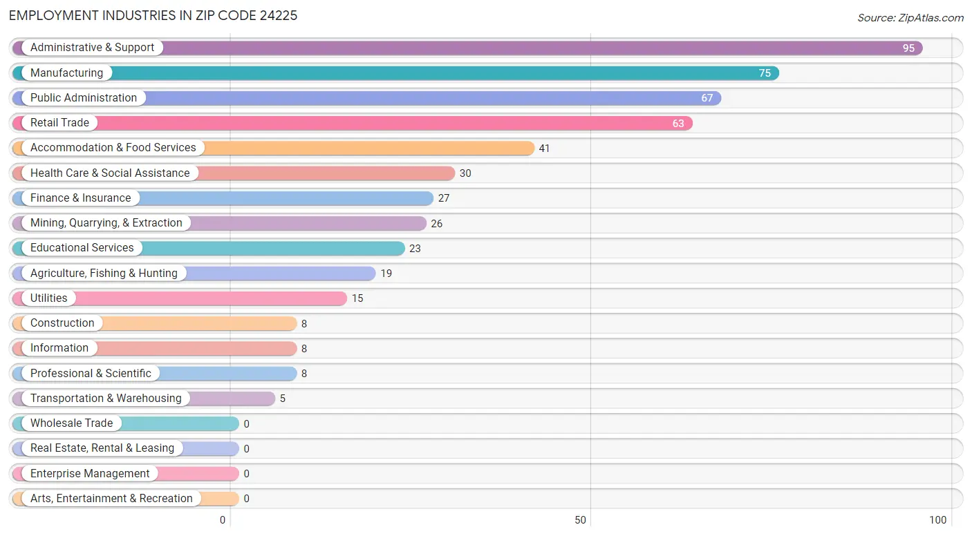 Employment Industries in Zip Code 24225