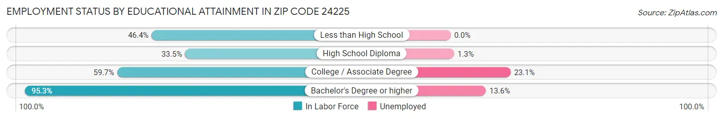 Employment Status by Educational Attainment in Zip Code 24225