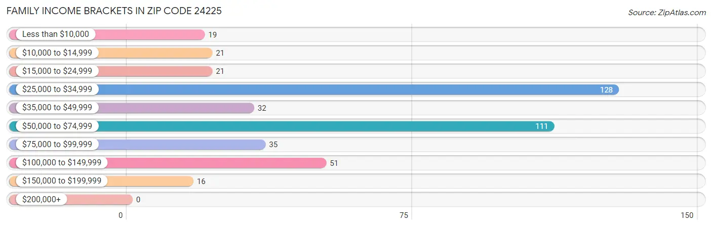 Family Income Brackets in Zip Code 24225