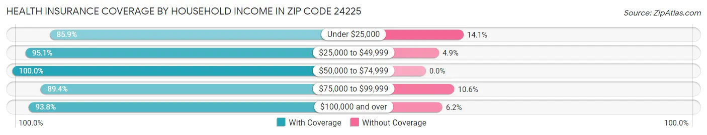 Health Insurance Coverage by Household Income in Zip Code 24225