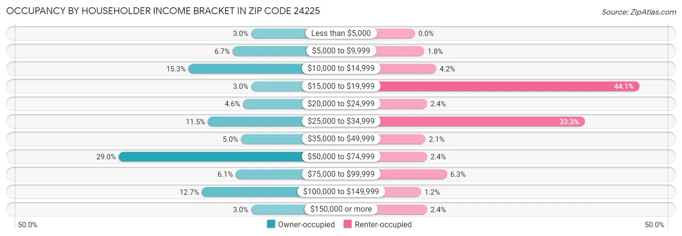 Occupancy by Householder Income Bracket in Zip Code 24225