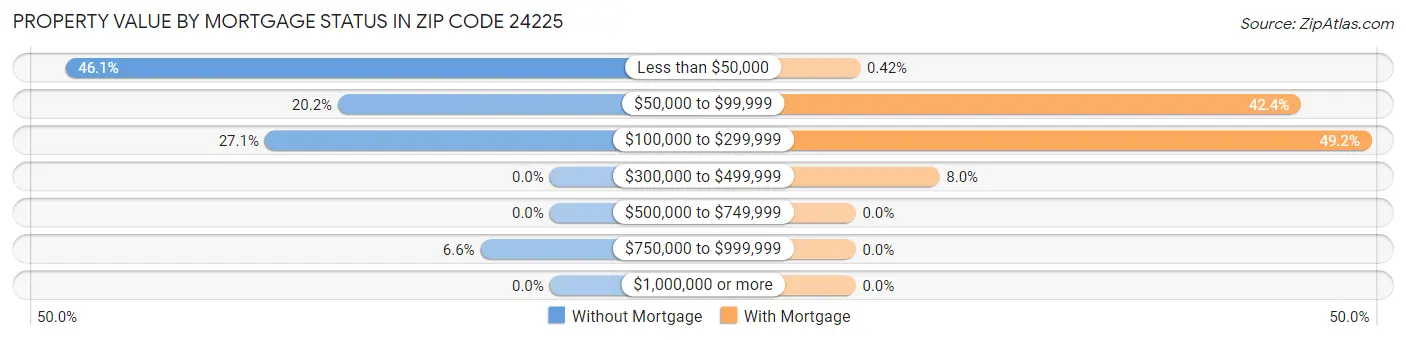 Property Value by Mortgage Status in Zip Code 24225