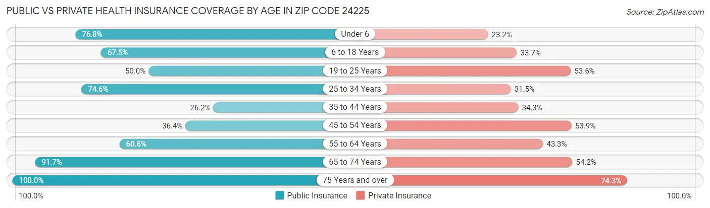 Public vs Private Health Insurance Coverage by Age in Zip Code 24225