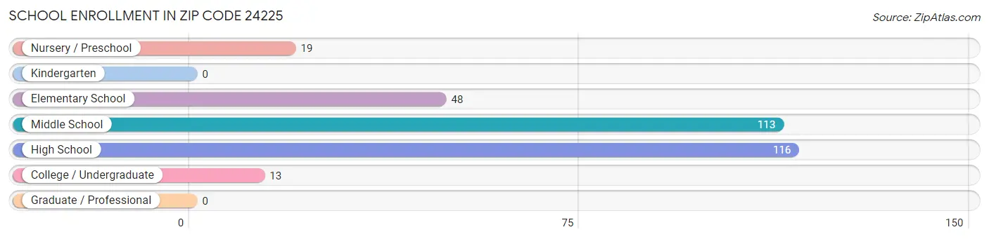 School Enrollment in Zip Code 24225