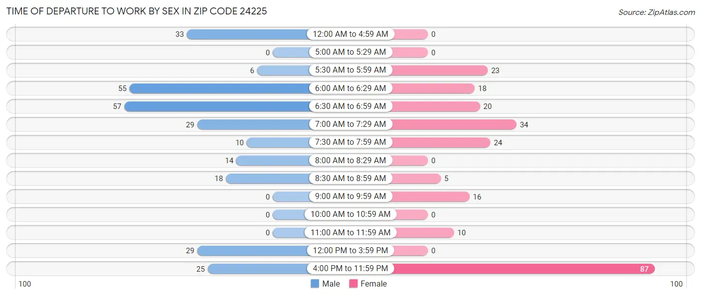 Time of Departure to Work by Sex in Zip Code 24225