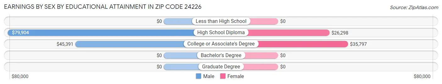 Earnings by Sex by Educational Attainment in Zip Code 24226