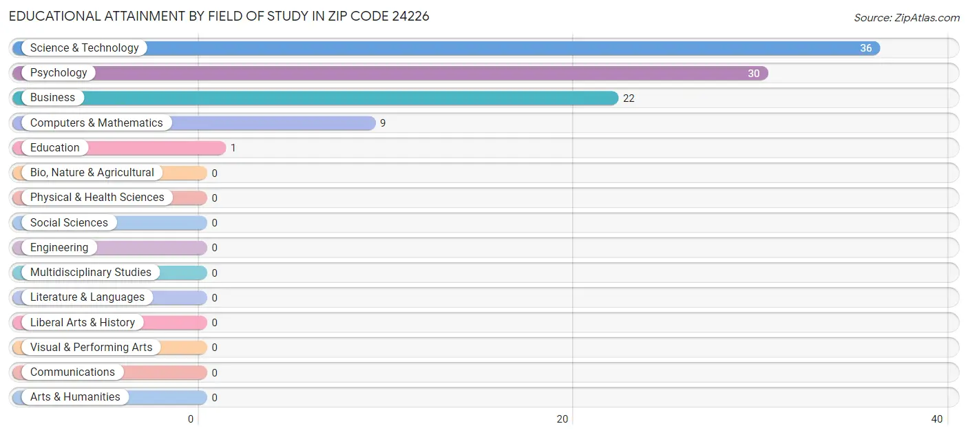 Educational Attainment by Field of Study in Zip Code 24226