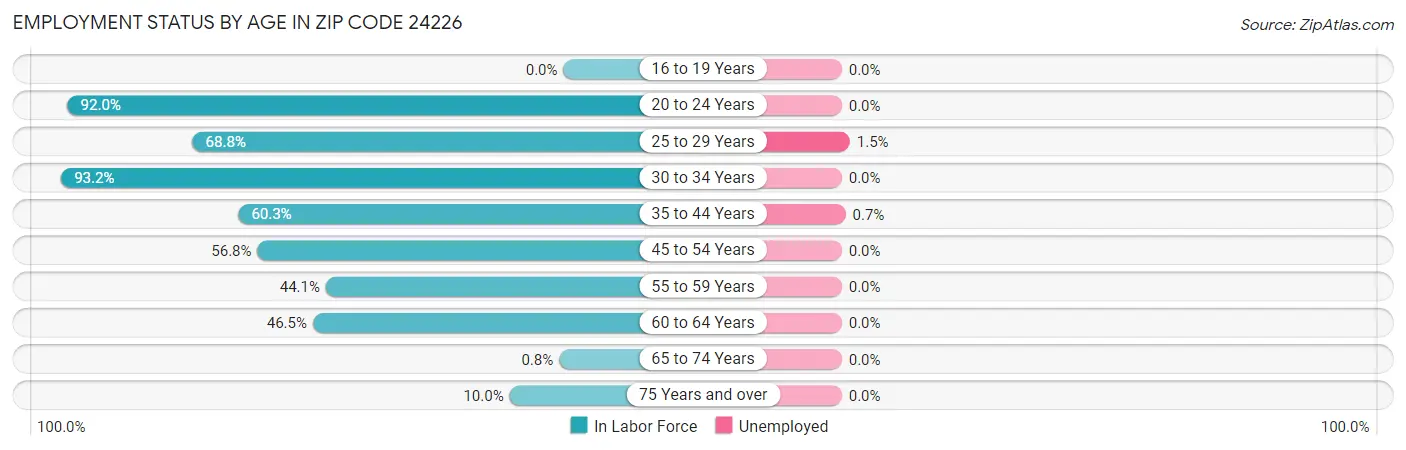 Employment Status by Age in Zip Code 24226