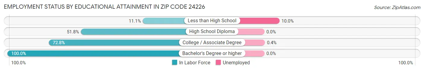 Employment Status by Educational Attainment in Zip Code 24226
