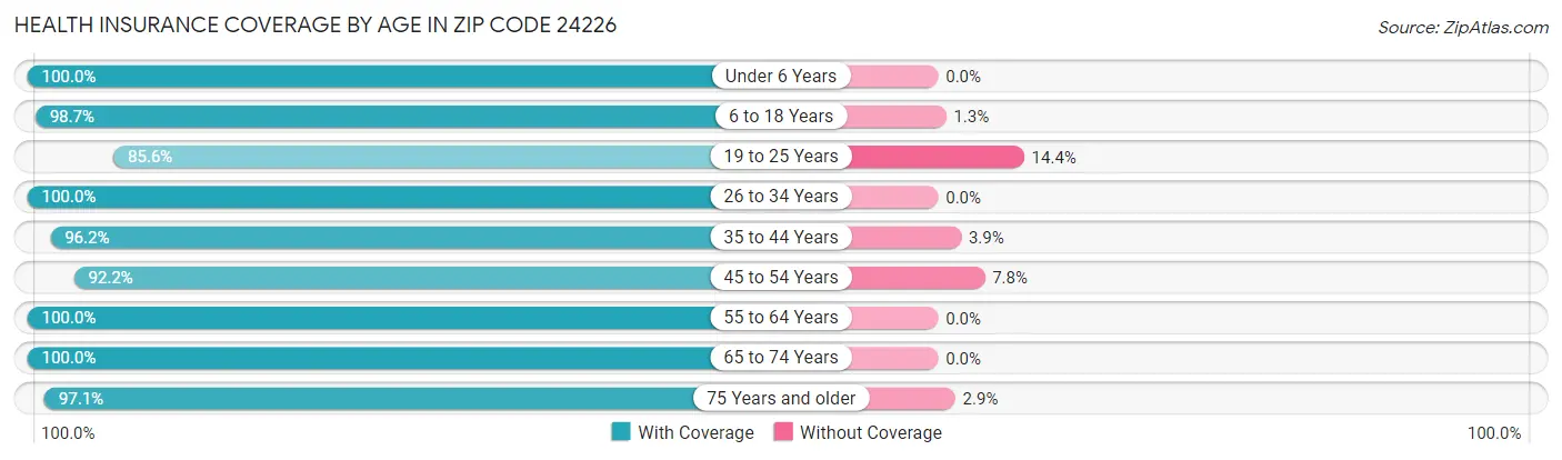 Health Insurance Coverage by Age in Zip Code 24226