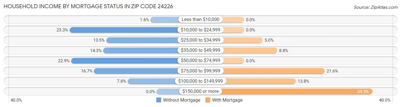 Household Income by Mortgage Status in Zip Code 24226