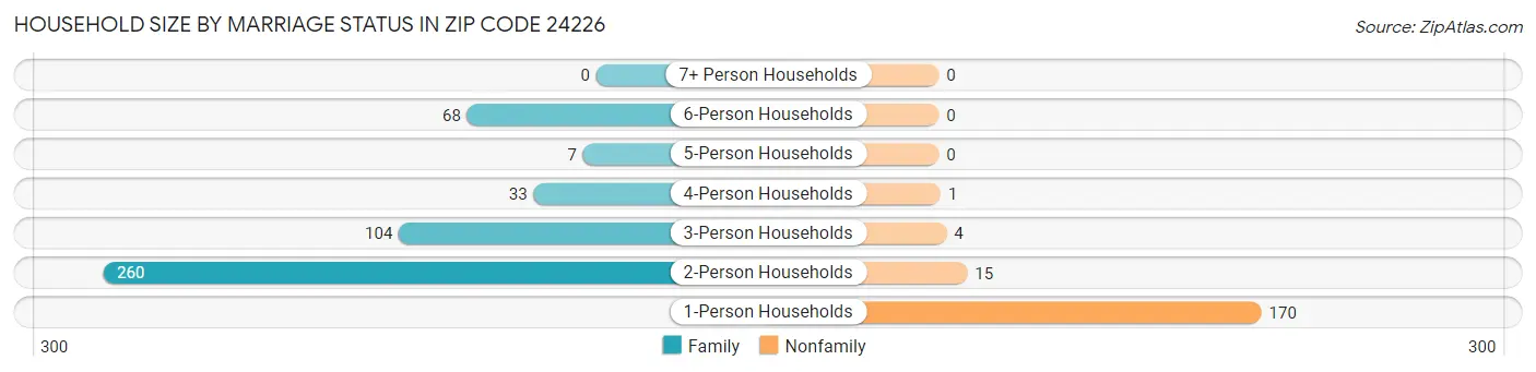 Household Size by Marriage Status in Zip Code 24226