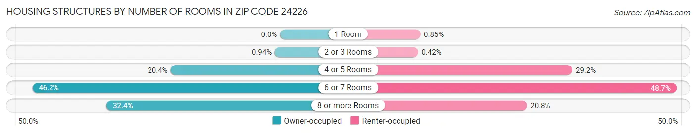 Housing Structures by Number of Rooms in Zip Code 24226