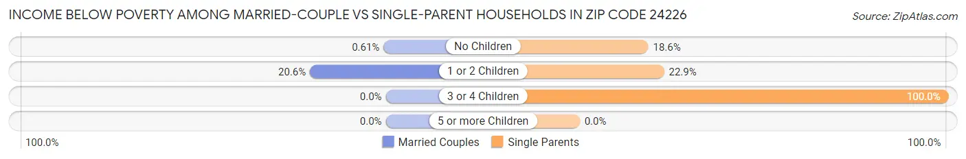 Income Below Poverty Among Married-Couple vs Single-Parent Households in Zip Code 24226