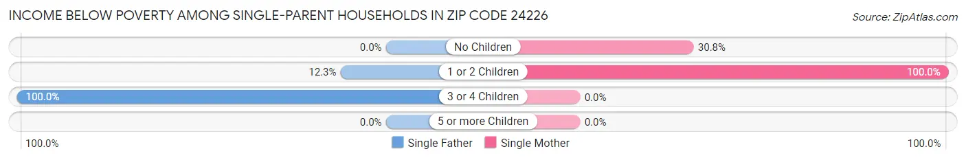 Income Below Poverty Among Single-Parent Households in Zip Code 24226
