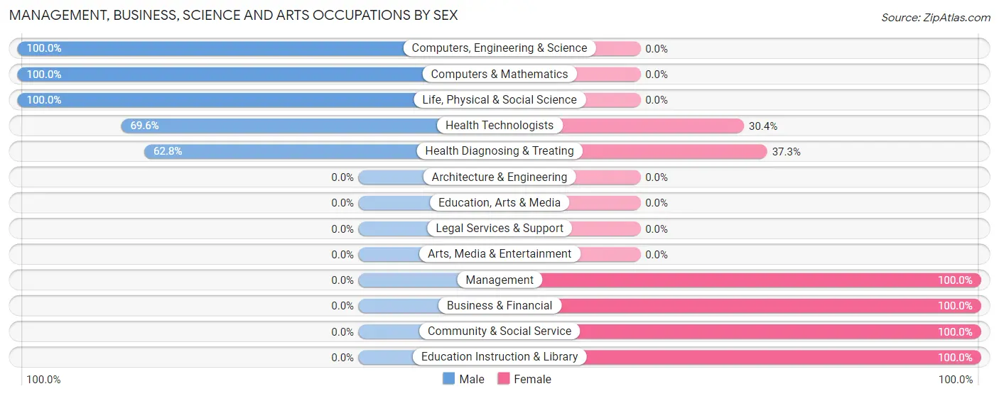 Management, Business, Science and Arts Occupations by Sex in Zip Code 24226