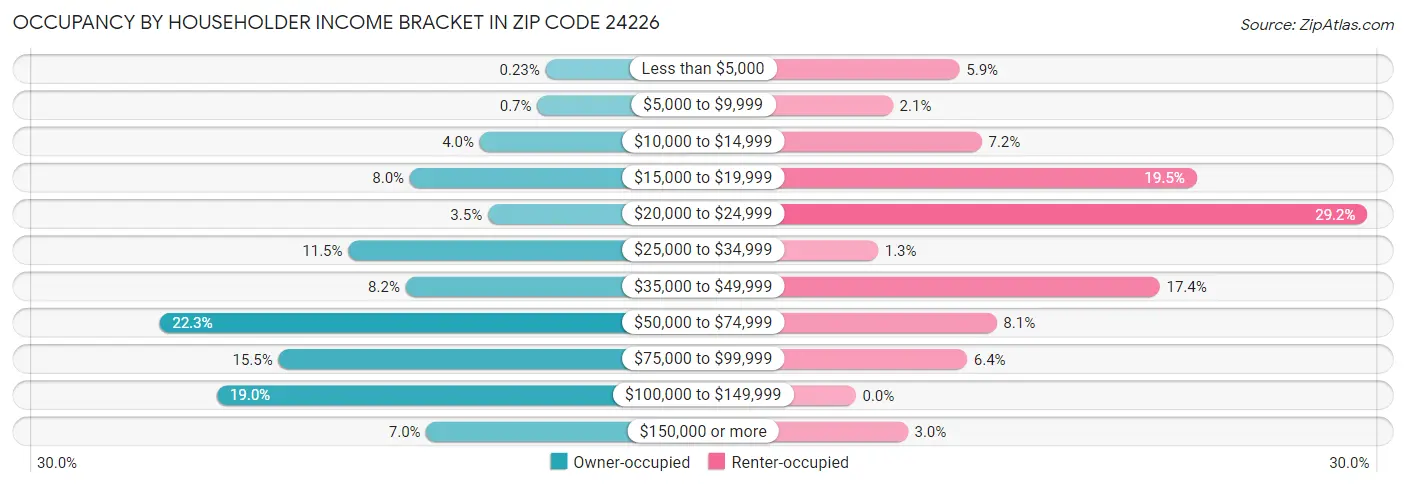 Occupancy by Householder Income Bracket in Zip Code 24226