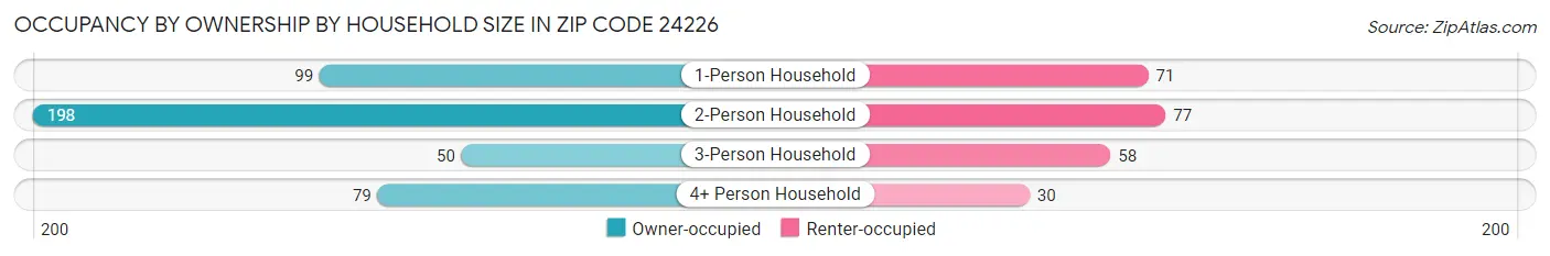 Occupancy by Ownership by Household Size in Zip Code 24226