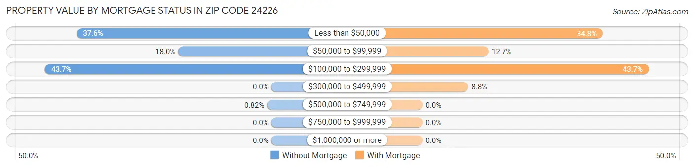 Property Value by Mortgage Status in Zip Code 24226