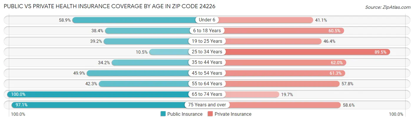 Public vs Private Health Insurance Coverage by Age in Zip Code 24226