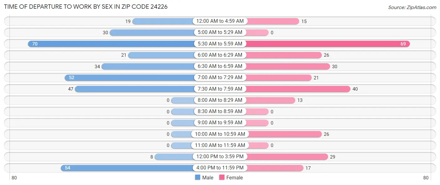 Time of Departure to Work by Sex in Zip Code 24226