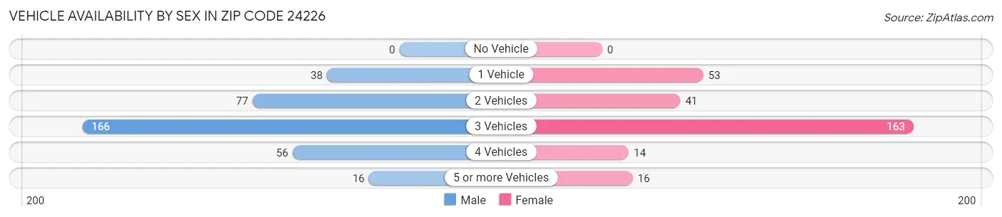 Vehicle Availability by Sex in Zip Code 24226