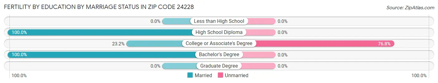 Female Fertility by Education by Marriage Status in Zip Code 24228