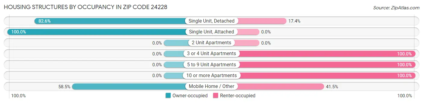 Housing Structures by Occupancy in Zip Code 24228