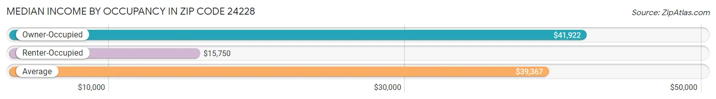 Median Income by Occupancy in Zip Code 24228