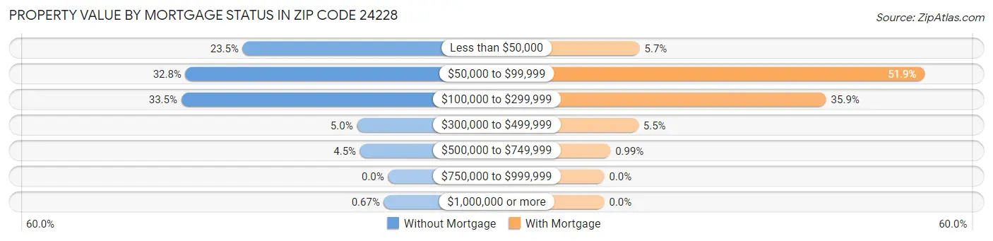 Property Value by Mortgage Status in Zip Code 24228