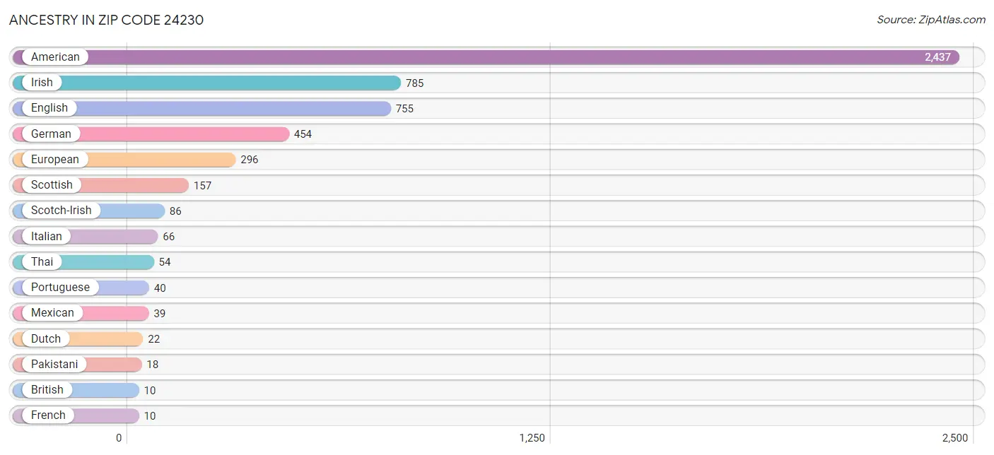 Ancestry in Zip Code 24230