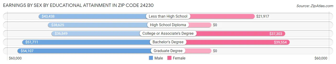 Earnings by Sex by Educational Attainment in Zip Code 24230
