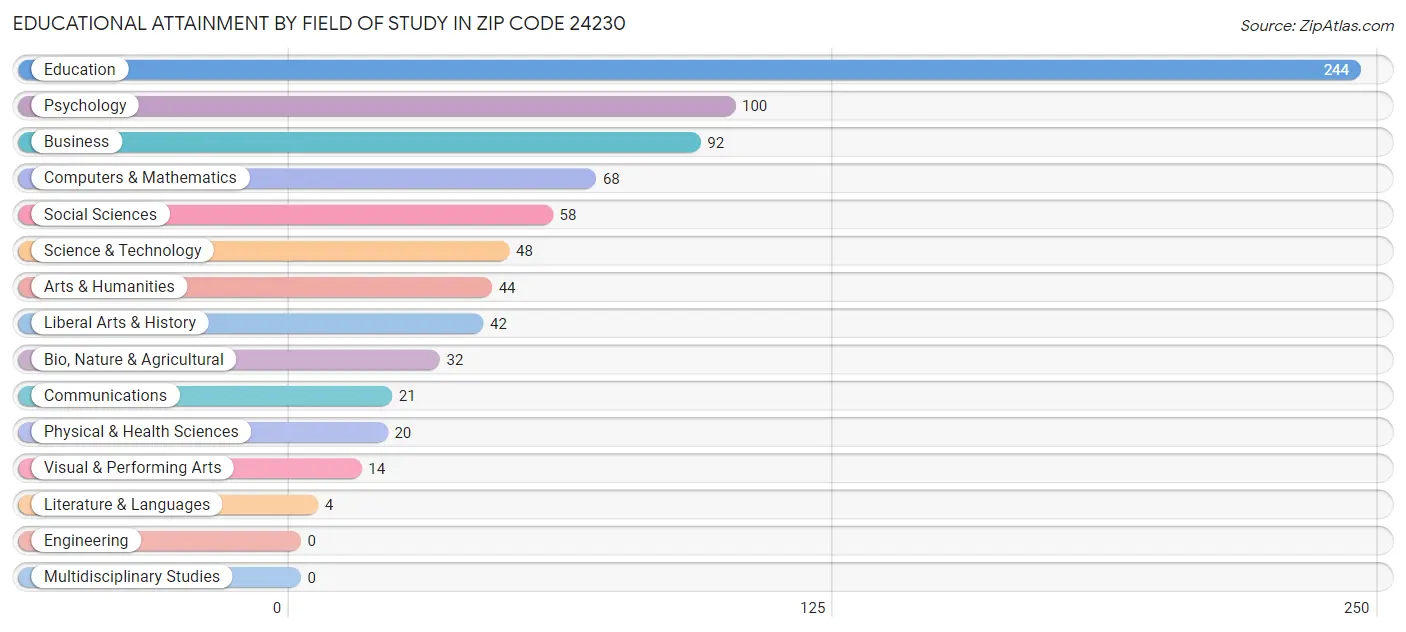 Educational Attainment by Field of Study in Zip Code 24230