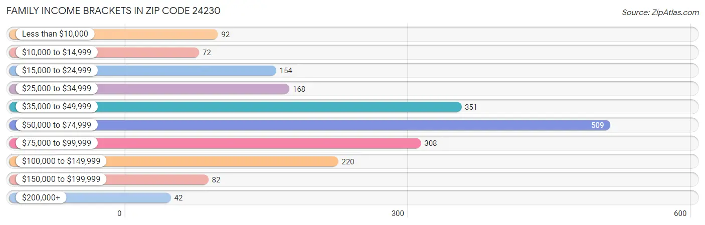 Family Income Brackets in Zip Code 24230