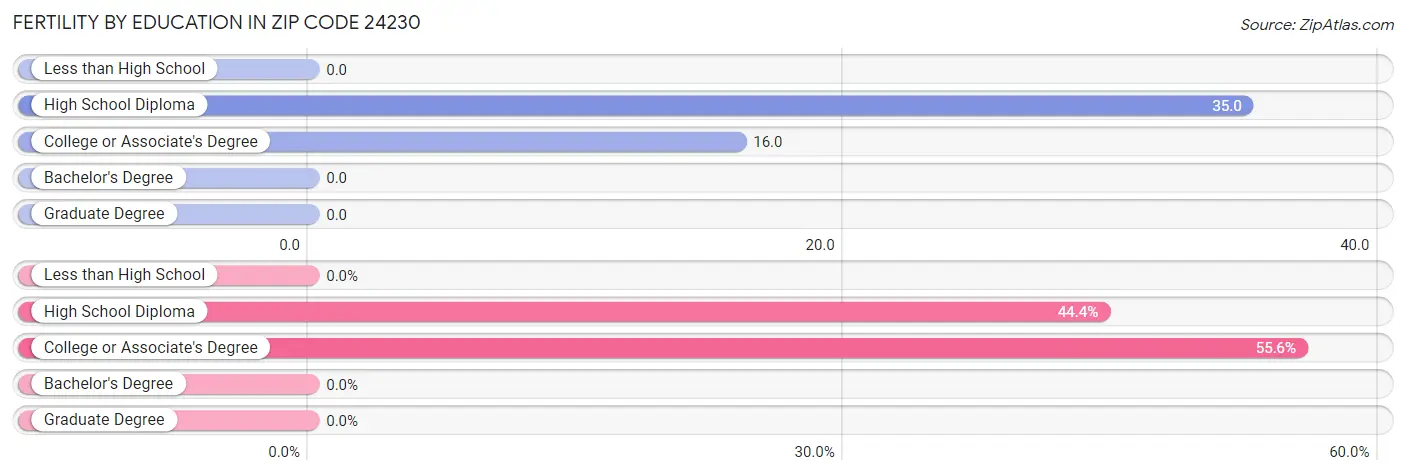 Female Fertility by Education Attainment in Zip Code 24230