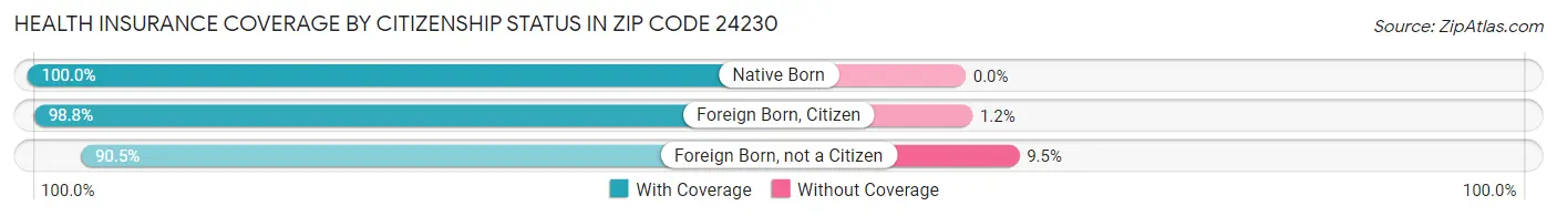 Health Insurance Coverage by Citizenship Status in Zip Code 24230