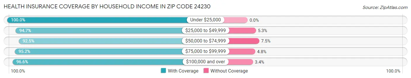 Health Insurance Coverage by Household Income in Zip Code 24230