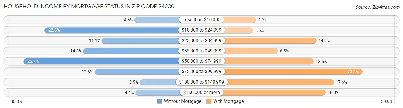 Household Income by Mortgage Status in Zip Code 24230