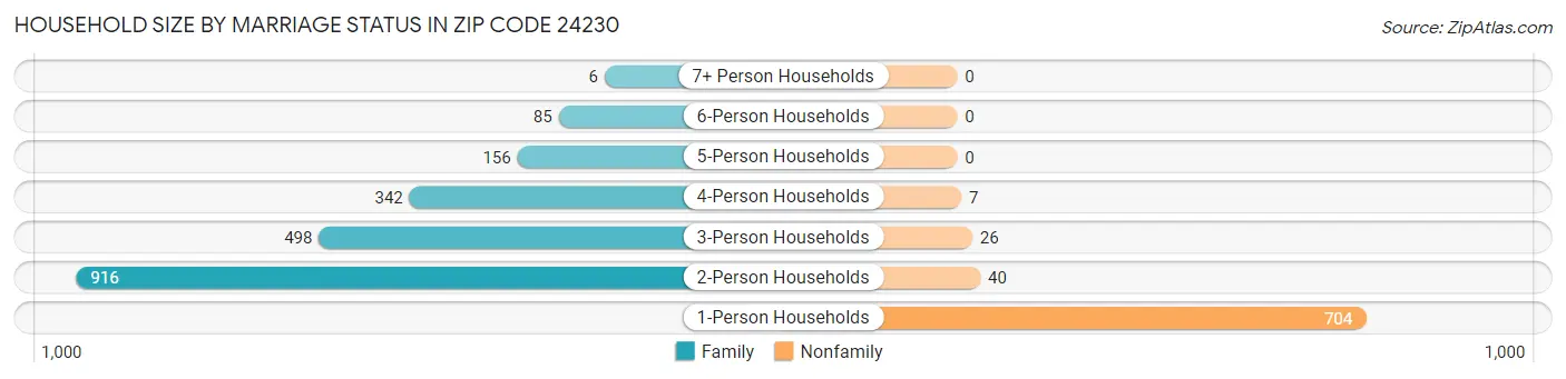 Household Size by Marriage Status in Zip Code 24230