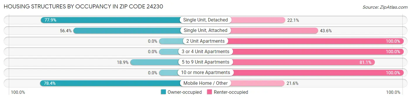 Housing Structures by Occupancy in Zip Code 24230